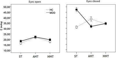 Posture-Motor and Posture-Ideomotor Dual-Tasking: A Putative Marker of Psychomotor Retardation and Depressive Rumination in Patients With Major Depressive Disorder